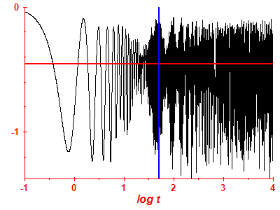 Survival probability log